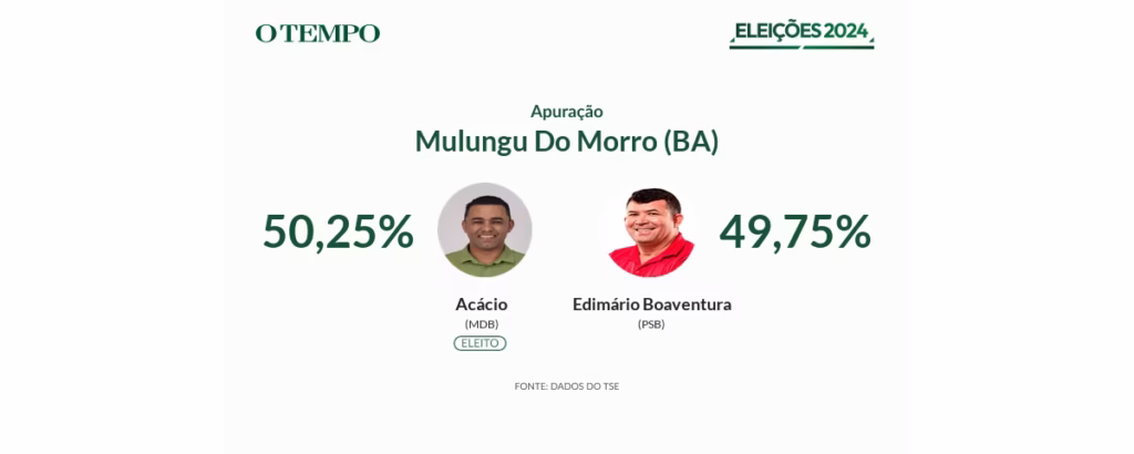 Acácio, Do Mdb, É Eleito Prefeito De Mulungu Do Morro (Ba) Nas Eleições 2024 1 Bahia mulungu do morro prefeito eleito